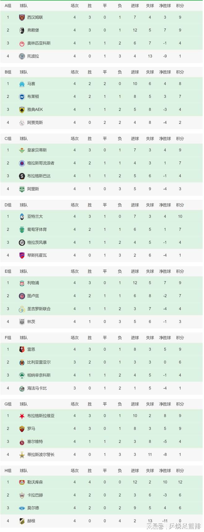 【双方首发以及换人信息】皇马首发：13-卢宁、2-卡瓦哈尔（46’ 17-巴斯克斯）、22-吕迪格、4-阿拉巴、23-费兰-门迪、15-巴尔韦德、8-克罗斯、5-贝林厄姆、21-迪亚斯（88’ 32-尼科-帕斯）、11-罗德里戈（85’ 33-贡萨洛）、14-何塞卢（70’ 19-塞巴略斯）皇马替补：25-凯帕、31-卡尼萨雷斯、6-纳乔、20-弗兰-加西亚、28-马里奥-马丁、38-特奥-齐达内格拉纳达首发：1-劳尔-费尔南德斯（11’ 13-安德烈-费雷拉）、28-劳尔-托伦特、15-卡洛斯-涅瓦、12-里卡德-桑切斯、14-米克尔、3-马纳法（63’ 18-彼得罗维奇）、20-塞尔吉奥-鲁伊斯、23-贡巴乌、26-萨拉戈萨（83’ 33-阿尔瓦罗-费尔南德斯）、11-乌祖尼（63’ 17-魏斯曼）、7-卢卡斯-鲍耶（83’ 10-安东尼奥-普埃塔斯）格拉纳达替补：9-卡列洪、22-阿尔贝托-佩雷亚、16-维克多-迪亚兹、32-博奇、21-梅伦多、19-迪耶迪乌